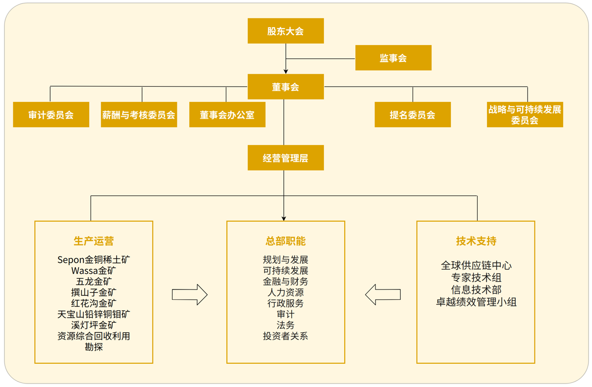 公司治理